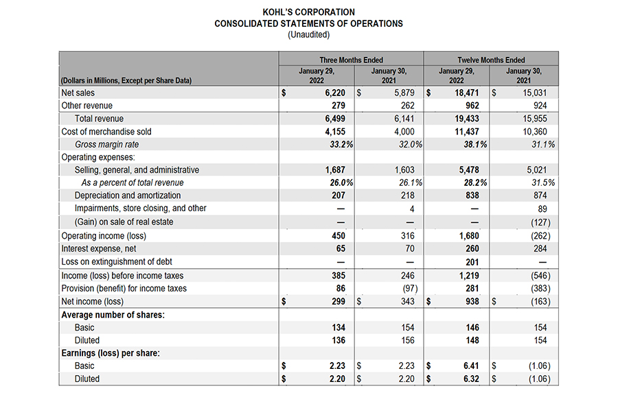 Kohl's Corporation Reports Financial Results